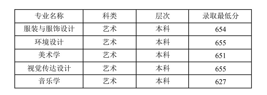 四川理工大学2016年艺术类录取分数线