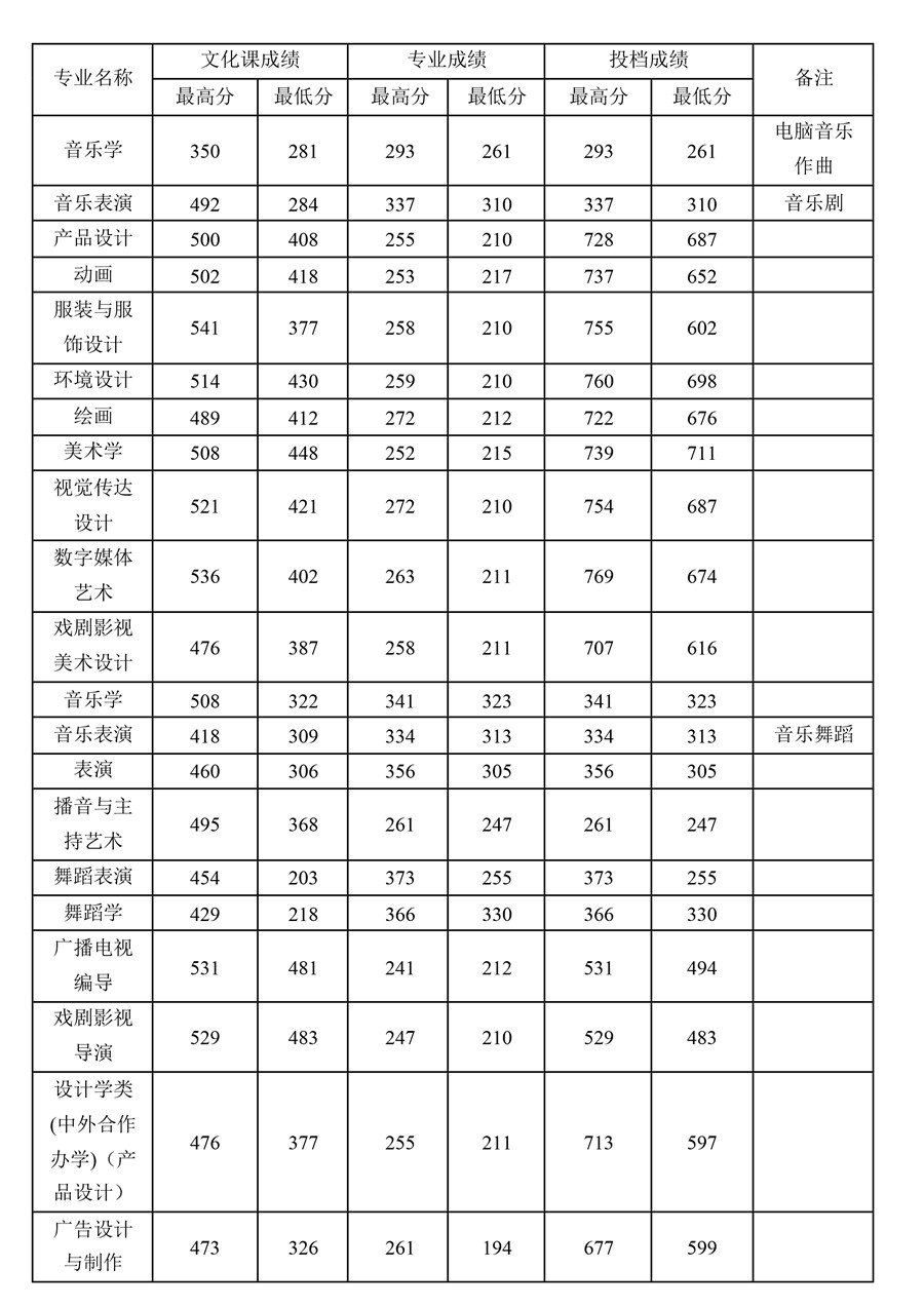 四川师范大学2015年艺术类录取分数线