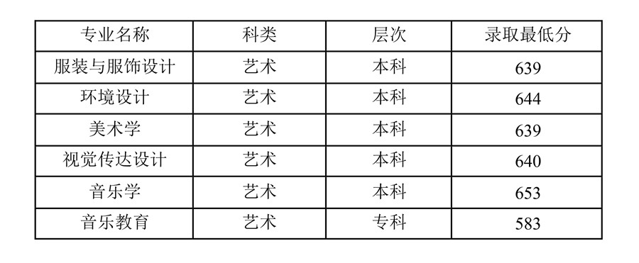 四川理工大学2015年艺术类录取分数线